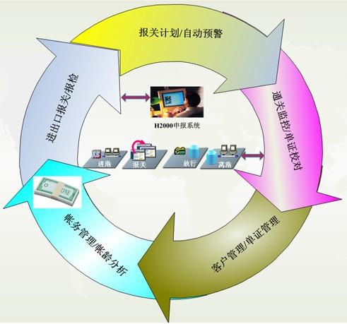 智讯通关务管理系统