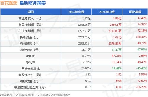 百花医药 600721 2024年中报简析 营收净利润同比双双增长,应收账款上升